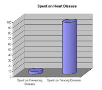7 reasons why we die of heart disease