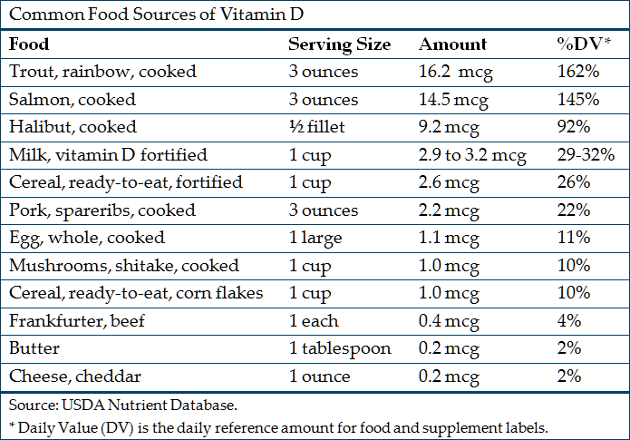 Common food sources of vitamin D