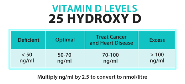 vitamin d levels chart 25-hydroxy-d optimal deficient cancer excess ng-ml