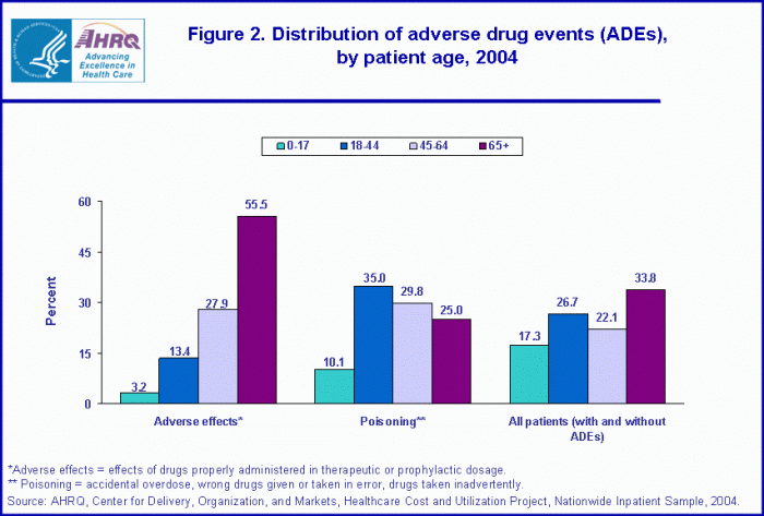 Reported statistics on ADE on the medications taken in 2004 - due to adverse drug events and poisoning,..